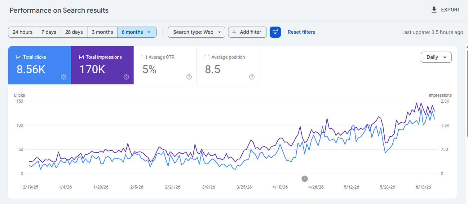 Google Search Console performance growth screenshot